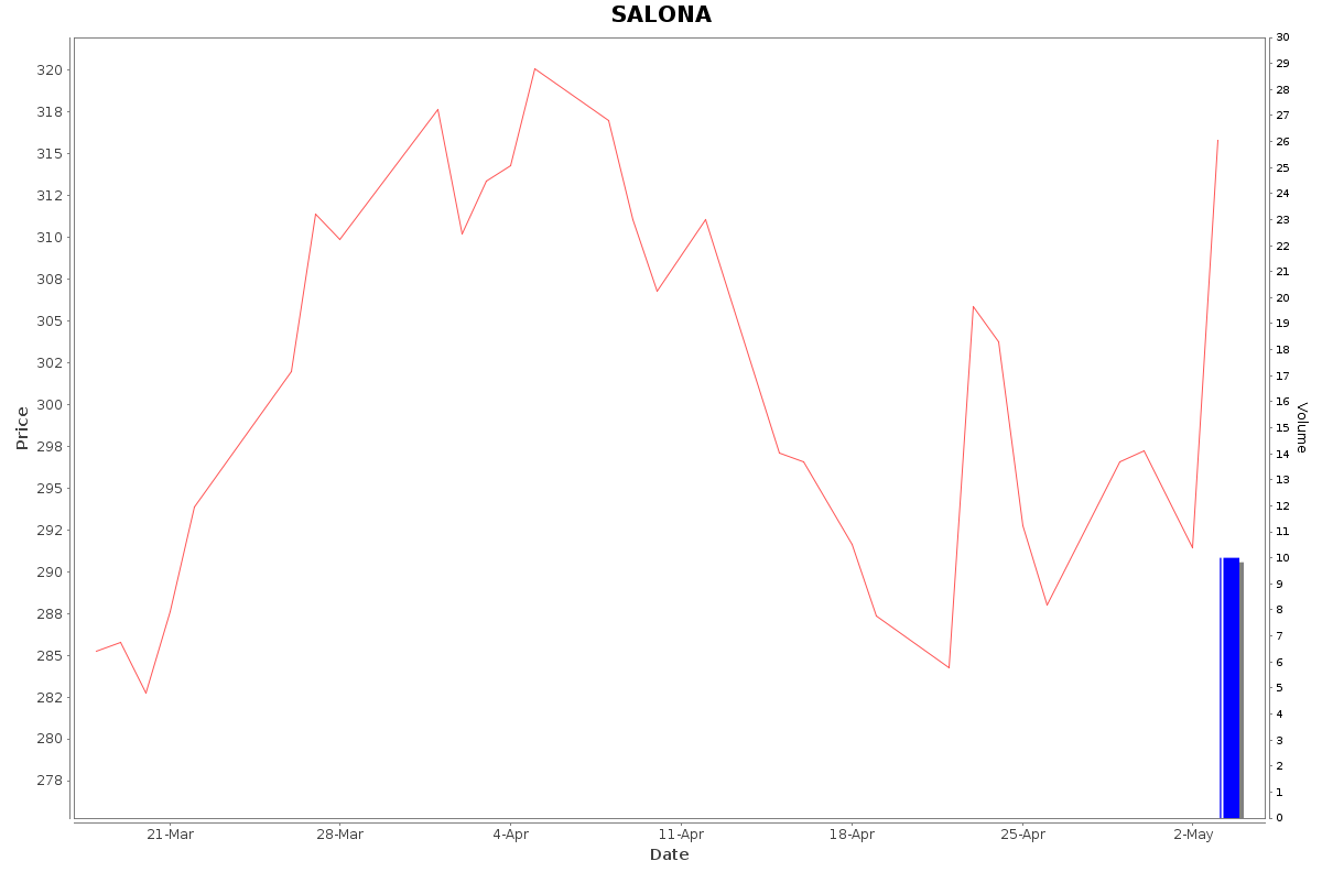 SALONA Daily Price Chart NSE Today